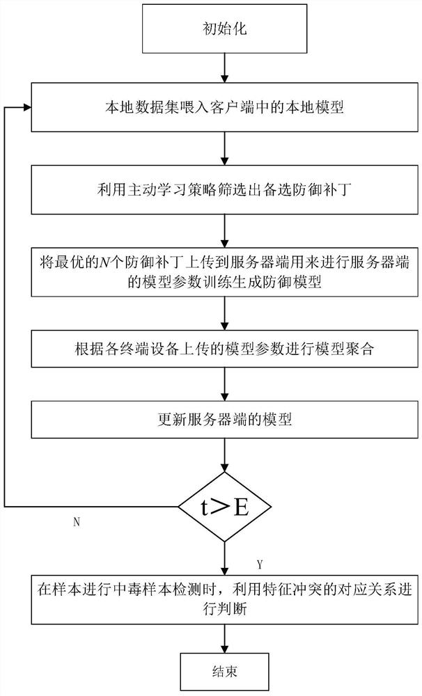 Federal learning poisoning detection method and device based on feature confrontation