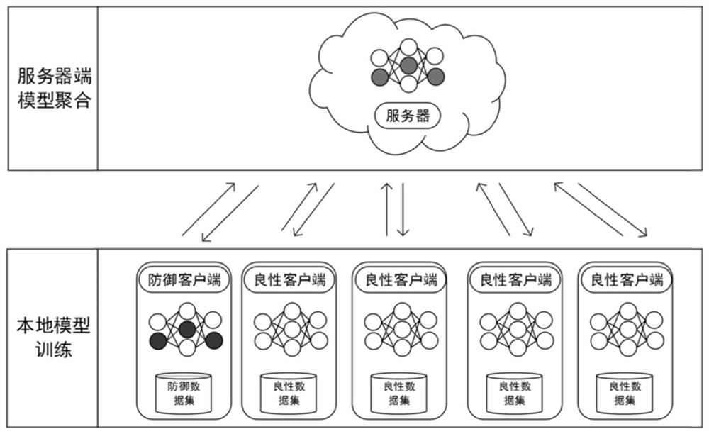 Federal learning poisoning detection method and device based on feature confrontation