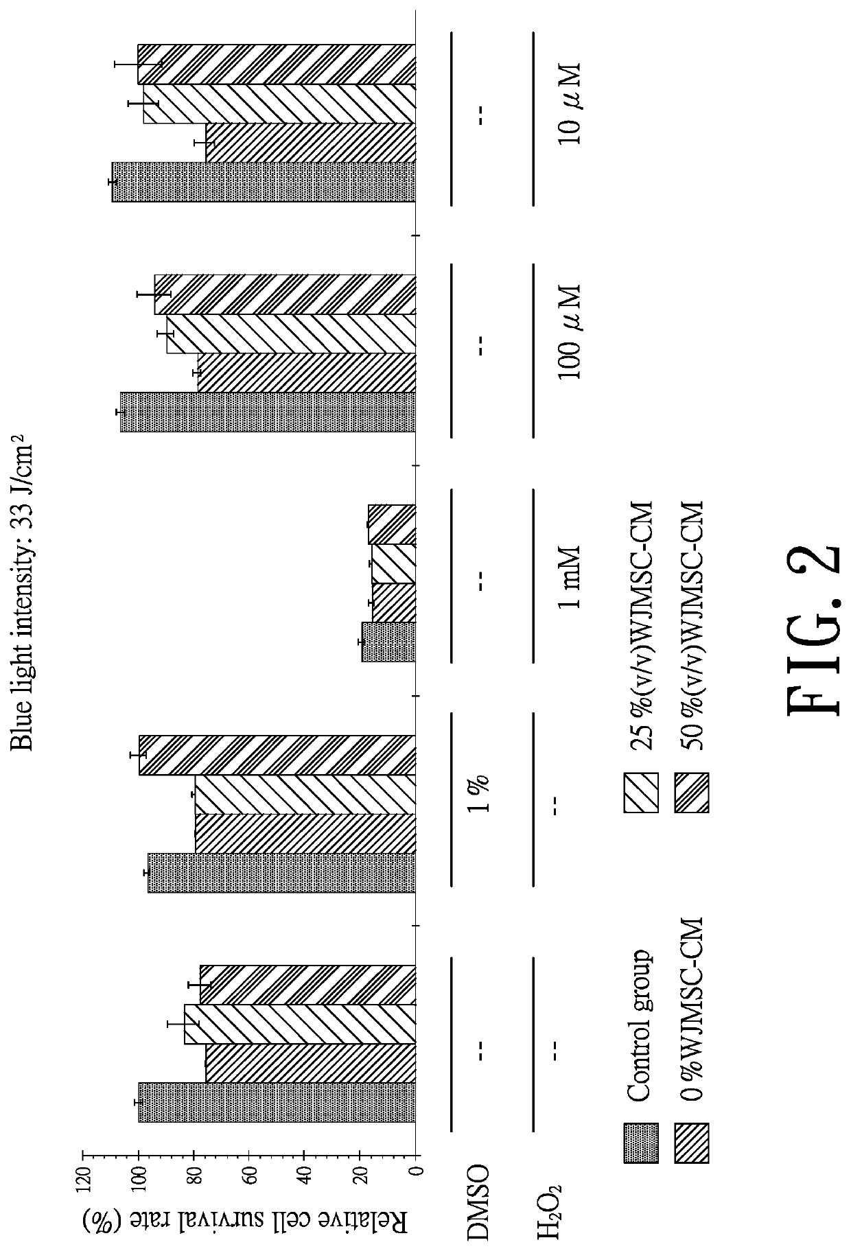 Method for avoidance of blue light damage by using stem cell composition