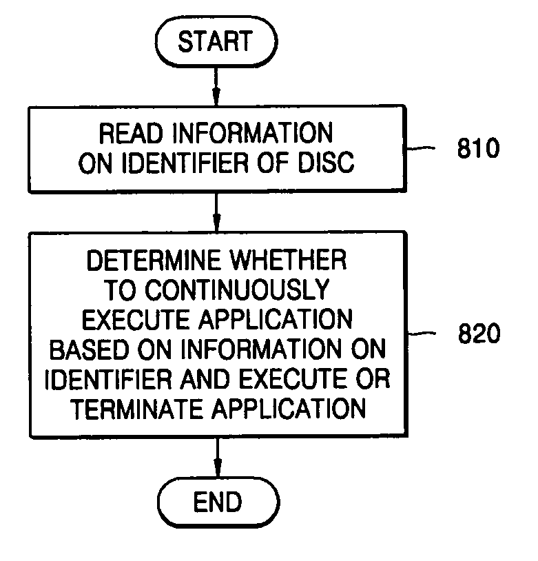 Information storage medium storing management information of application executable from a plurality of storage media, and method and apparatus for executing the application