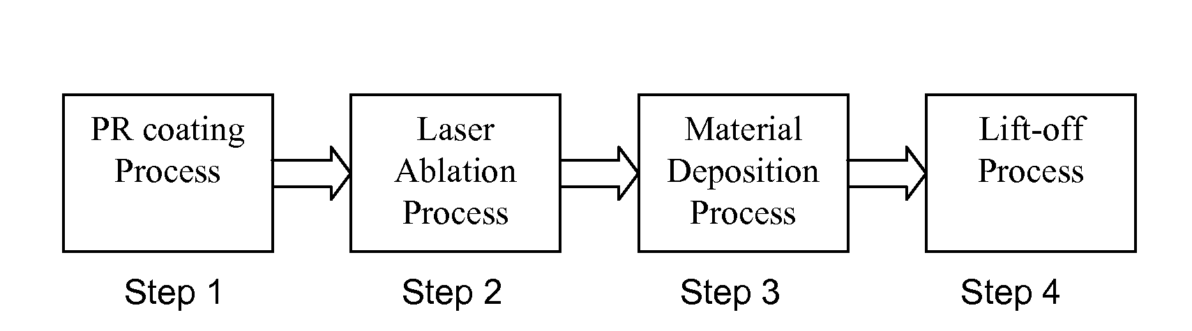 High throughput, low cost dual-mode patterning method for large area substrates