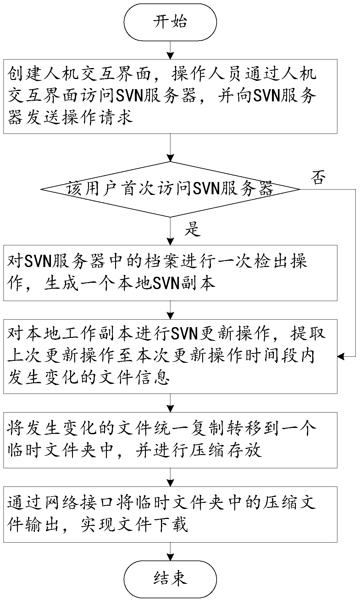 A method and system for analyzing and downloading incremental change data based on SVN