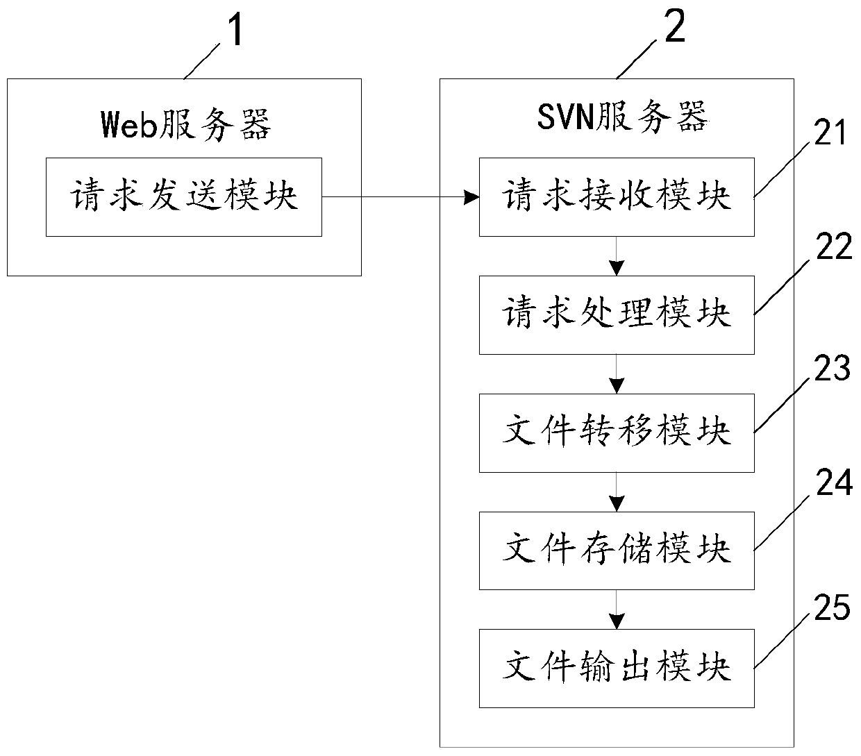 A method and system for analyzing and downloading incremental change data based on SVN