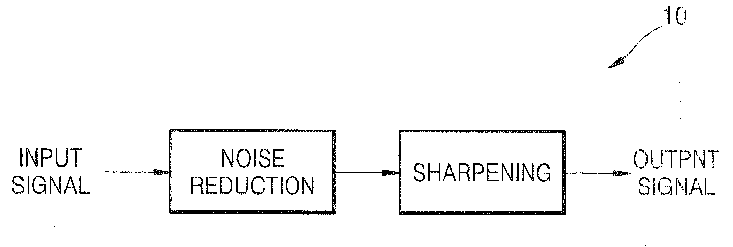 Post-processing circuit for processing an image signal according to frequency components of the image signal