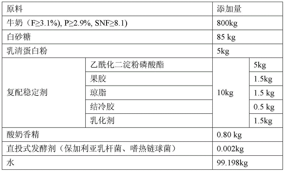 Compounded stabilizer, normal temperature yoghurt containing compounded stabilizer, and preparation method of yogurt