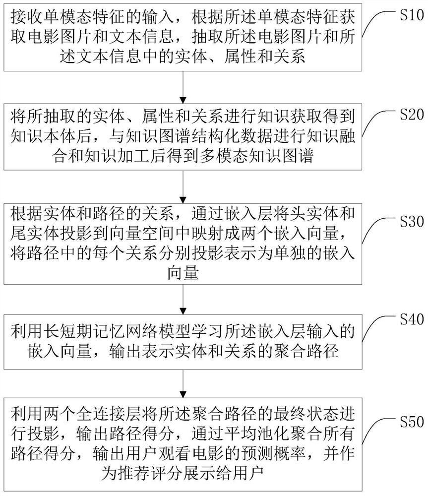 Movie recommendation method and system based on multi-modal knowledge graph, and terminal