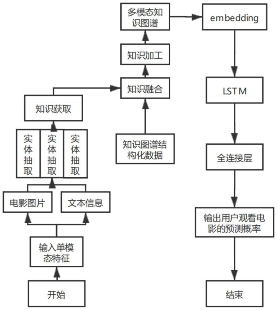 Movie recommendation method and system based on multi-modal knowledge graph, and terminal