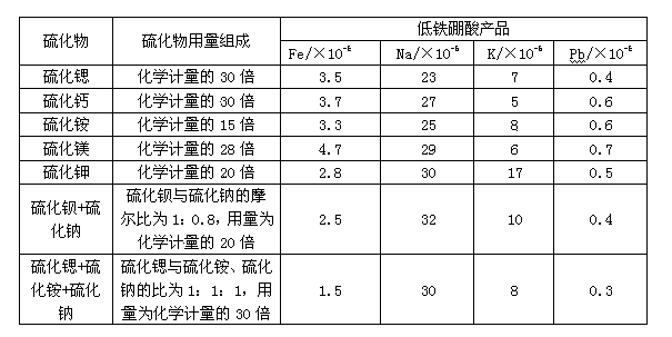 Preparation method for nuclear-grade high-purity boric acid