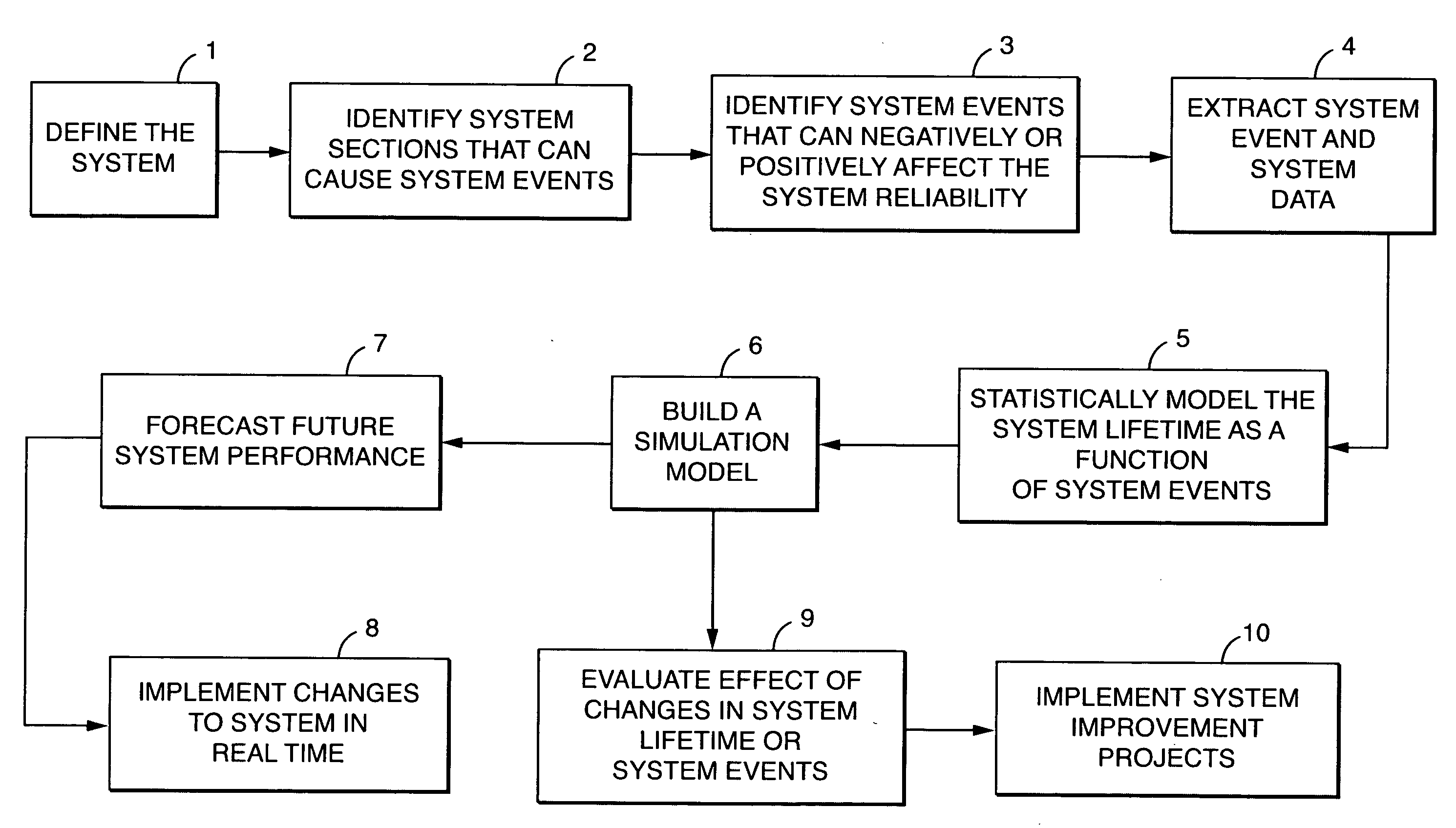 Method for simulating a system having multiple failure modes