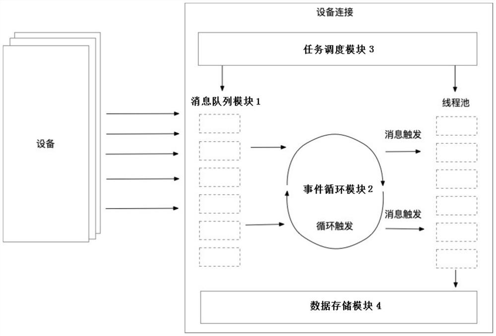 Method and system for designing connection equipment based on reactive architecture