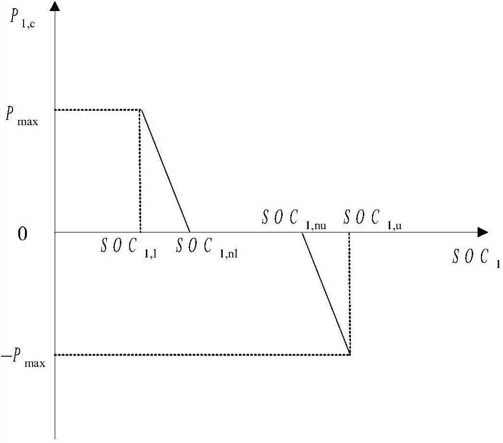 Hybrid energy storage system power distribution method based on states of charge