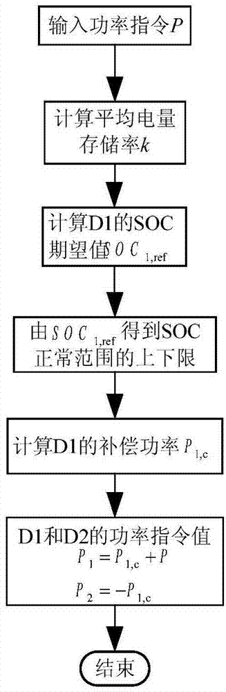 Hybrid energy storage system power distribution method based on states of charge