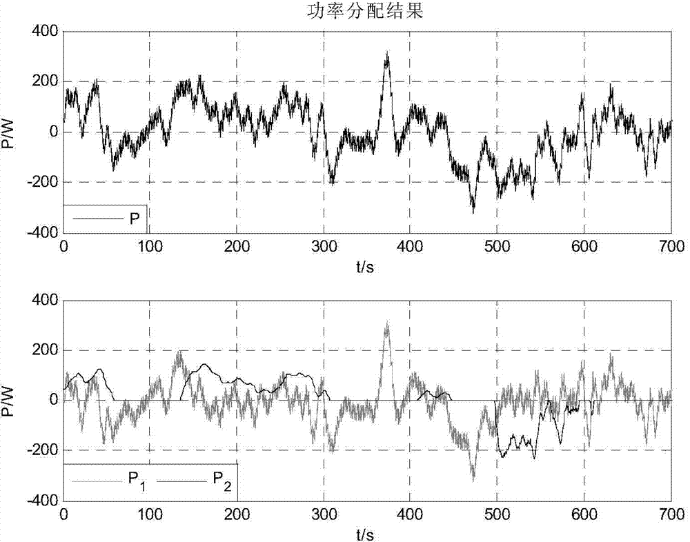 Hybrid energy storage system power distribution method based on states of charge