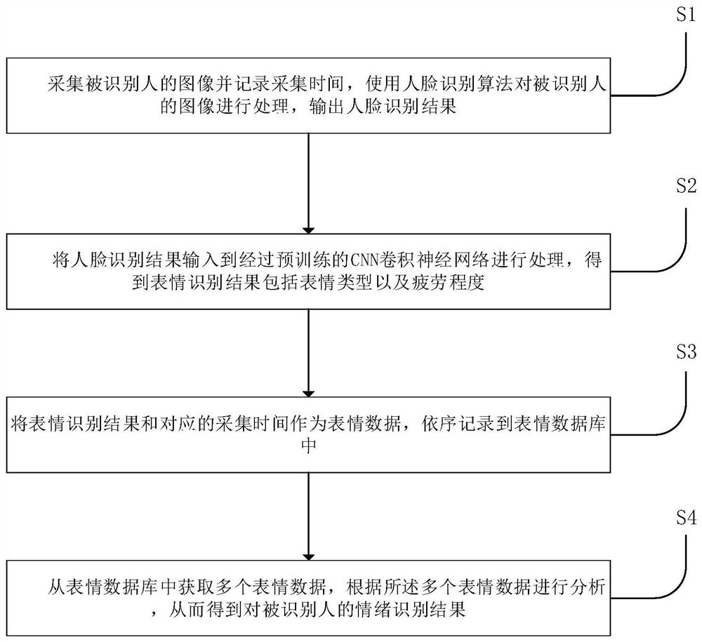 A face state recognition method and device based on deep learning