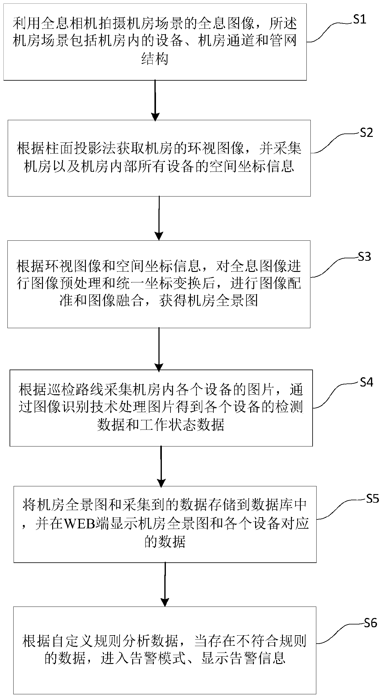 Machine room inspection method based on image processing technology