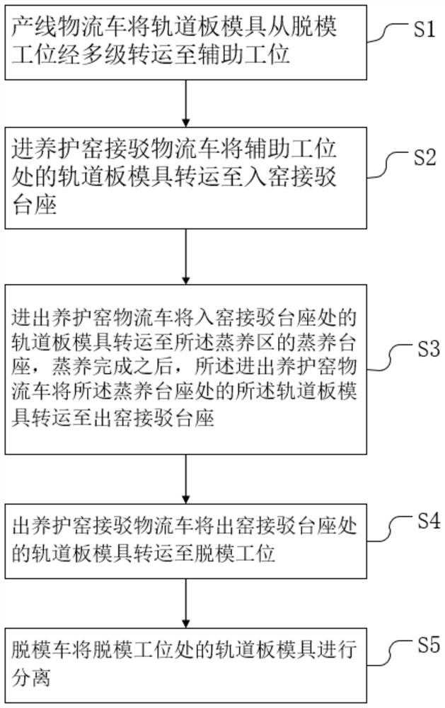 A kind of logistics control method of rail plate production line