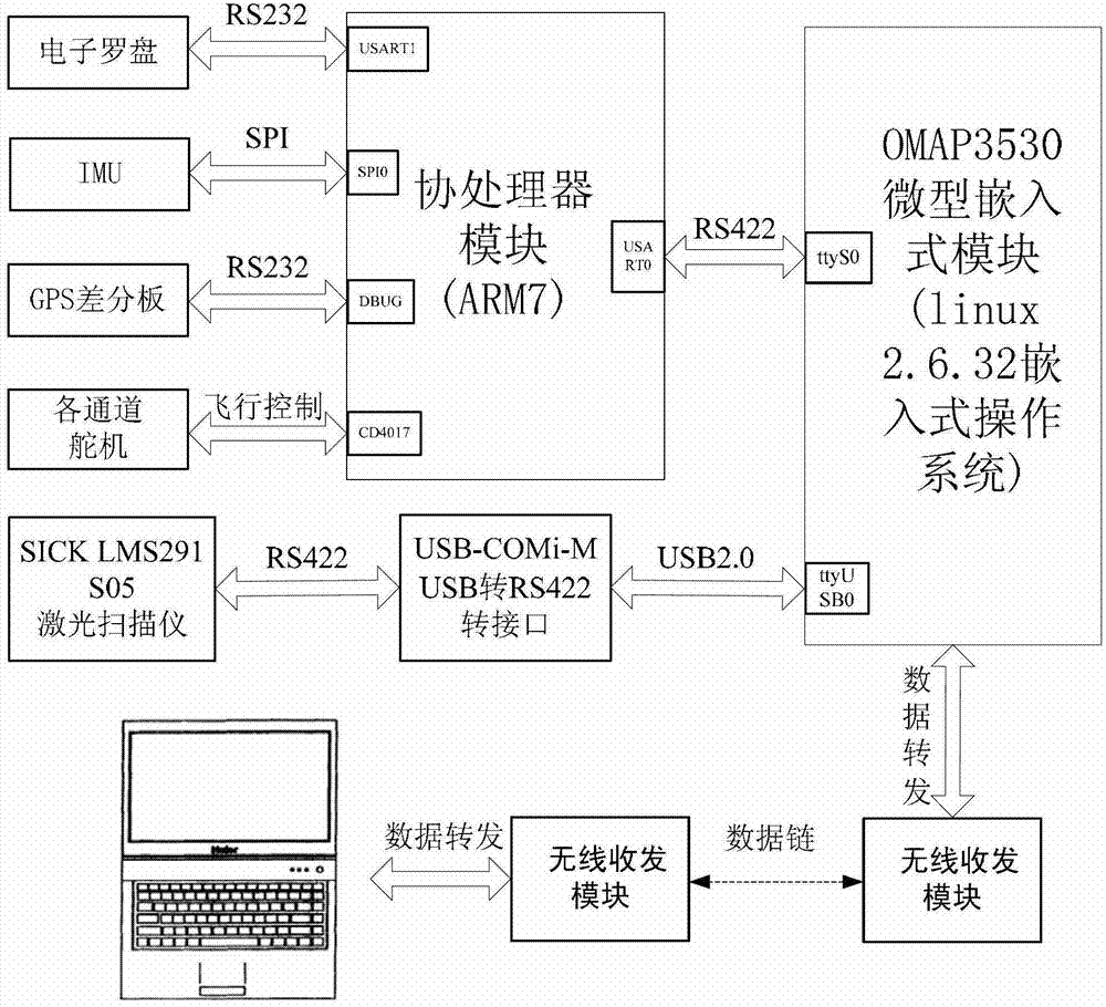 Extreme-low-altitude laser radar digital terrain mapping system and extreme-low-altitude laser radar digital terrain mapping method of small-sized unmanned helicopter