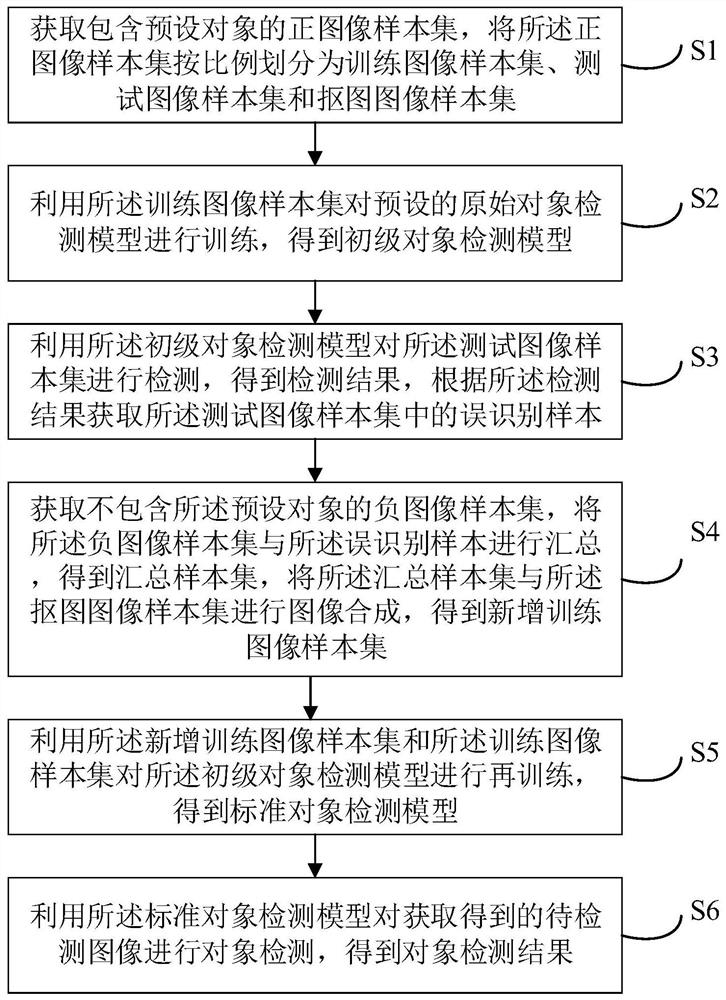 Image detection method and device, electronic equipment and medium