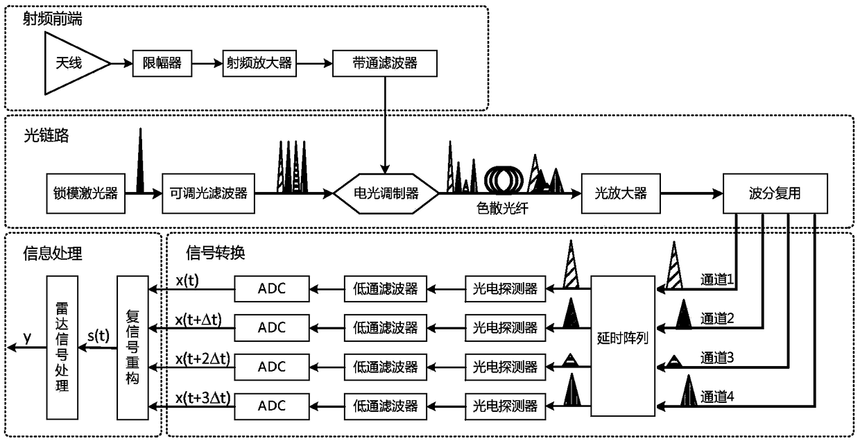 Broadband radar radio frequency digital receiver based on microwave photons and signal acquisition and processing method