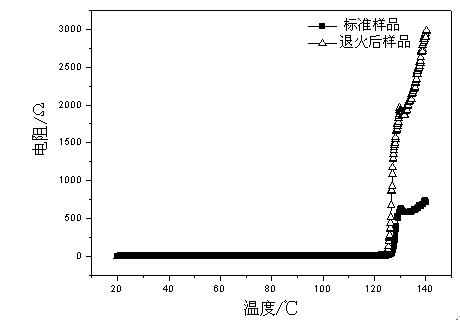 Heat treatment method for improving strength of PTC (Positive Temperature Coefficient) thermistor core materials