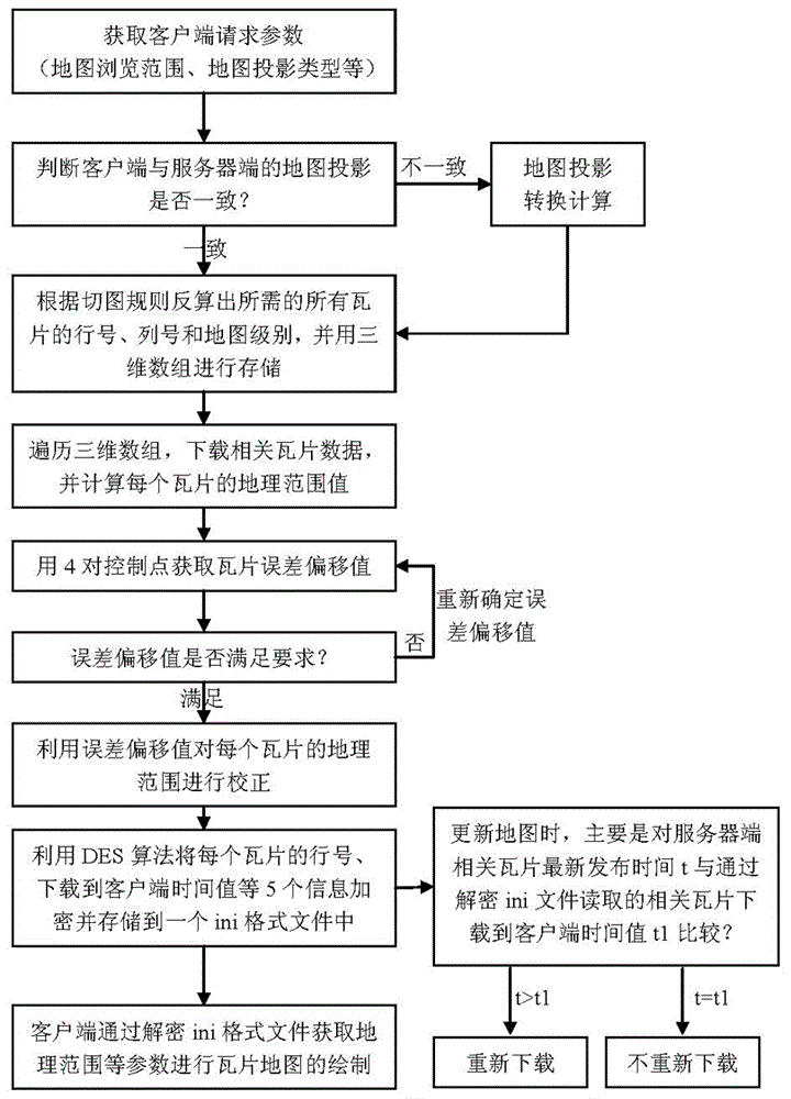 Network map rectifying and drawing method under dynamic map projection