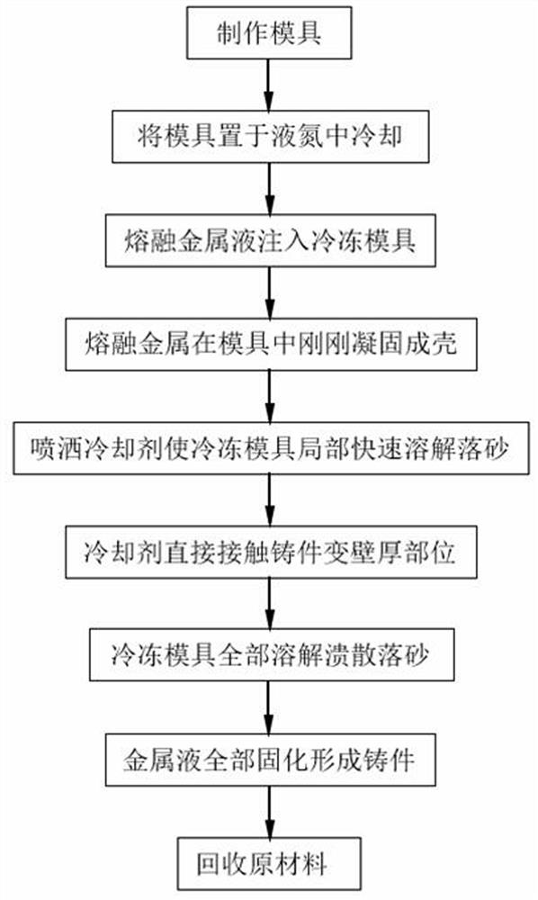 Environment-friendly freezing-dissolving casting process