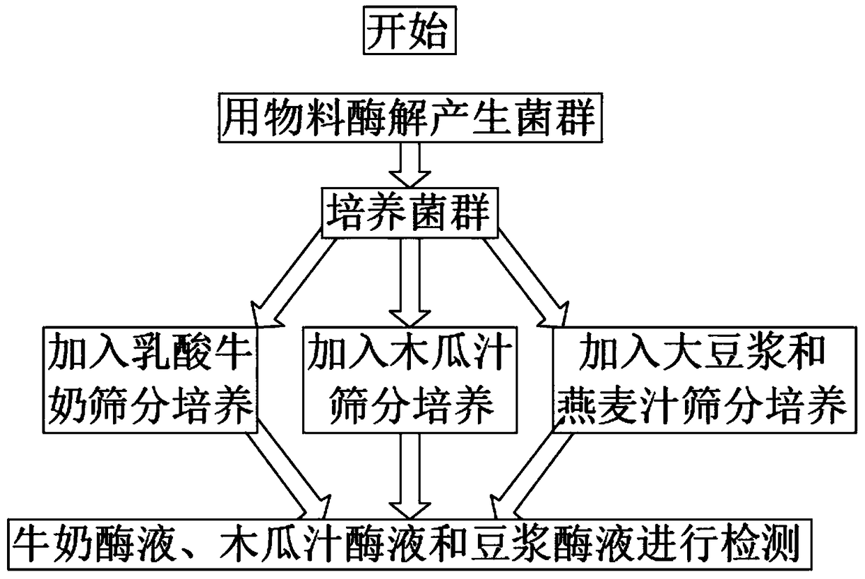 Method for preparing bionic peat humic acid antibiotic reduction and replacement livestock veterinary drug