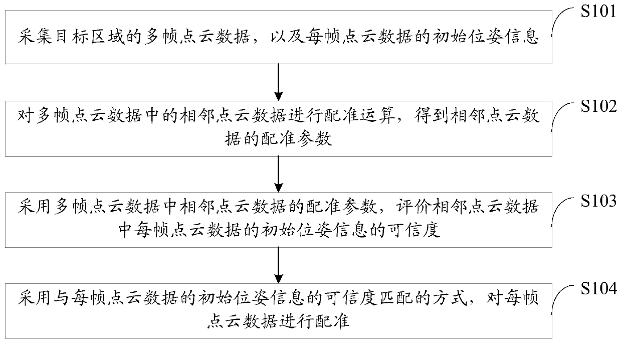 Point cloud data registration and updating method and device, equipment and storage medium