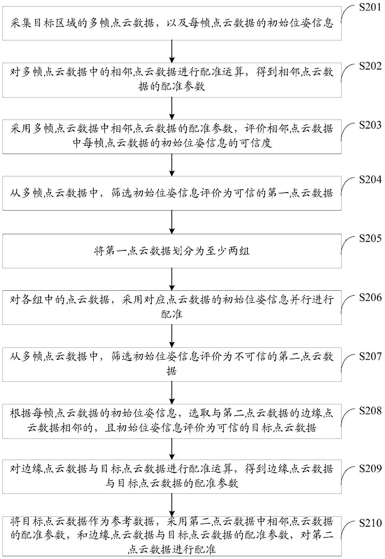 Point cloud data registration and updating method and device, equipment and storage medium