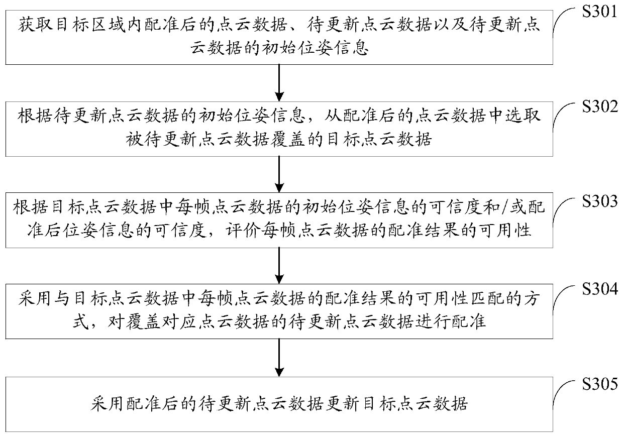 Point cloud data registration and updating method and device, equipment and storage medium