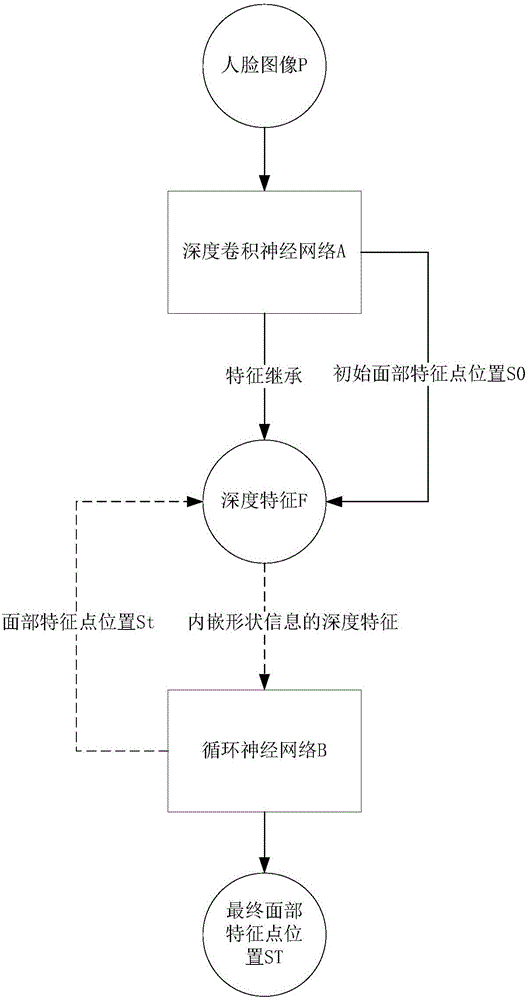 Facial feature point positioning method based on end-to-end circulation network