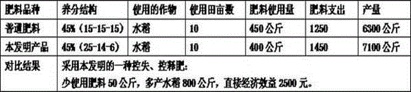 Loss-control controlled-release fertilizer