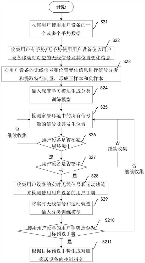 A home control method and corresponding routing device