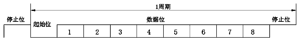 Serial communication method and device, computer equipment and storage medium