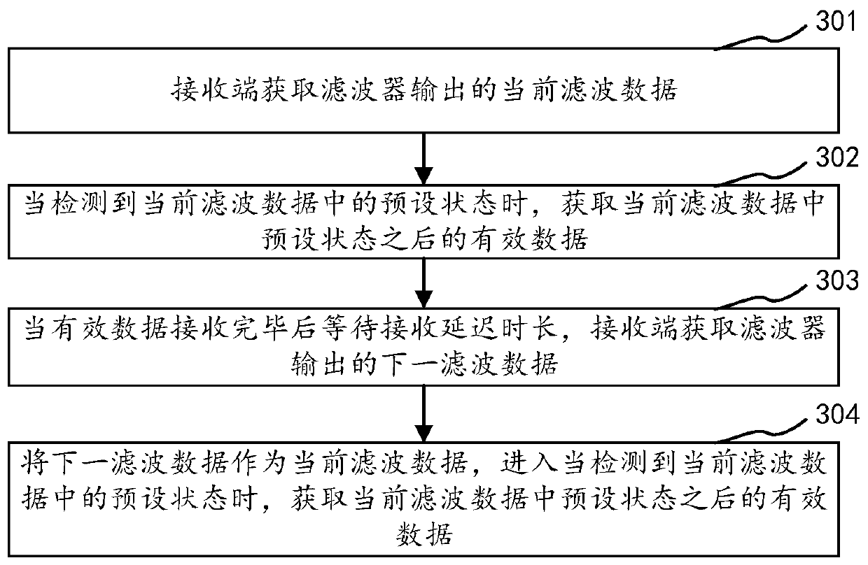 Serial communication method and device, computer equipment and storage medium