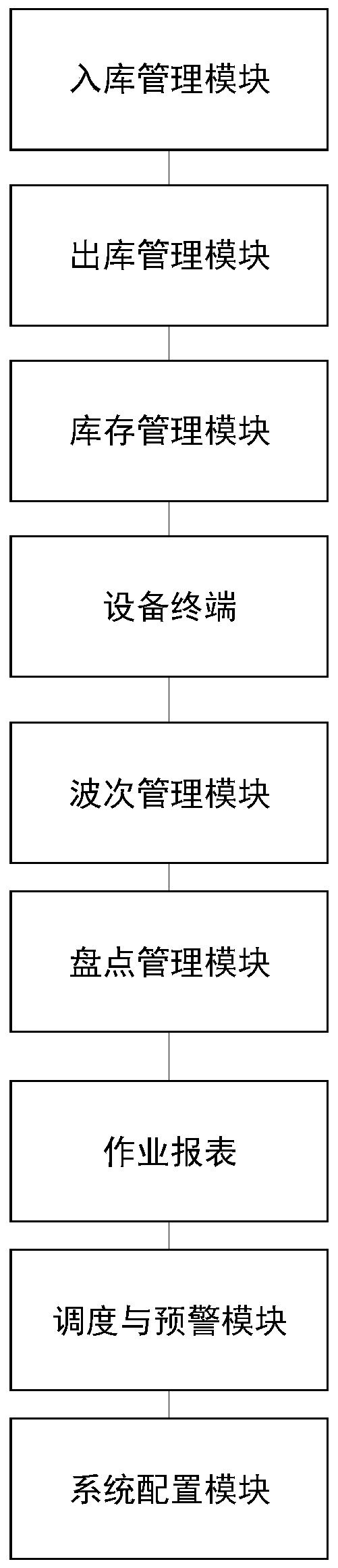 WMS-based stack management system and method