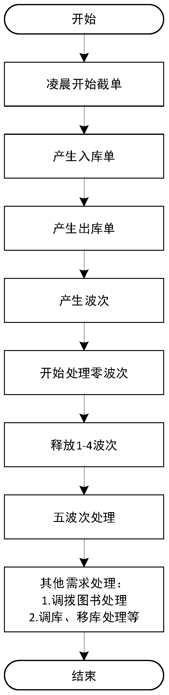 WMS-based stack management system and method