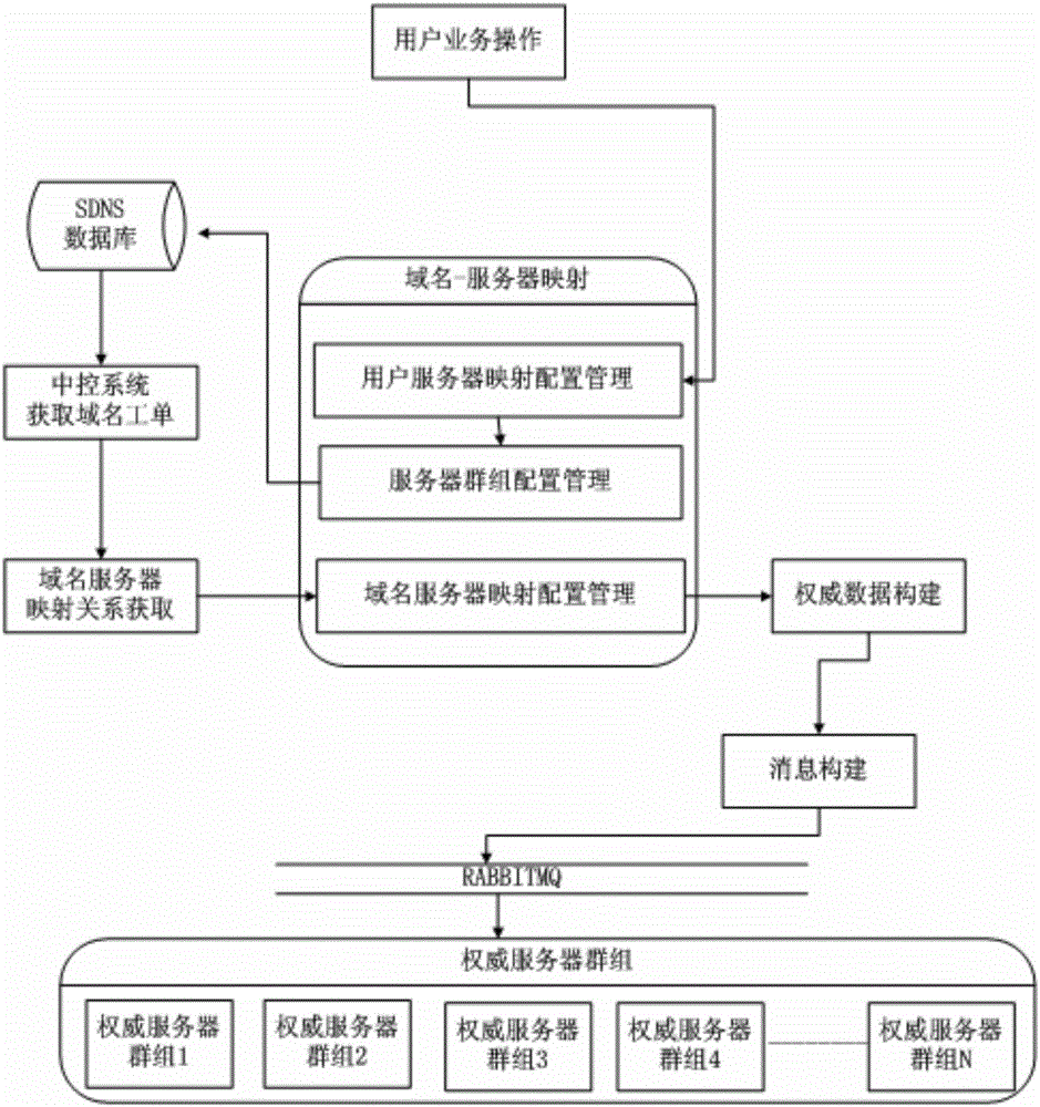 DNS server automatic expansion method