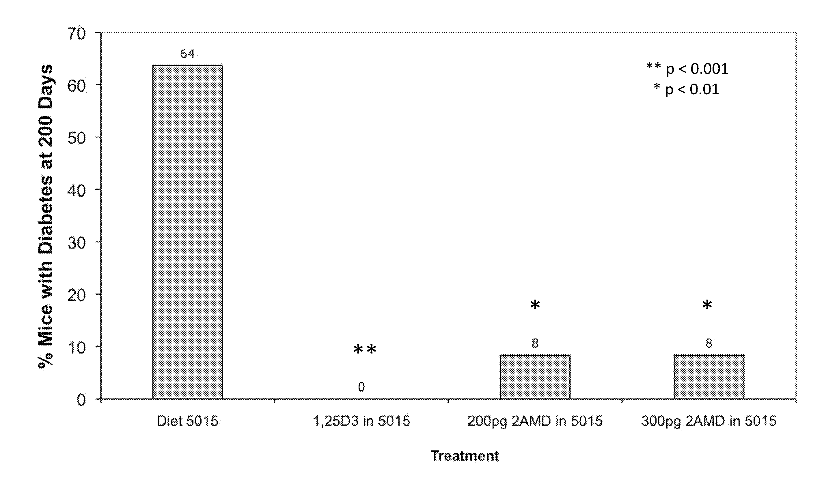 Method of Preventing Type I Diabetes