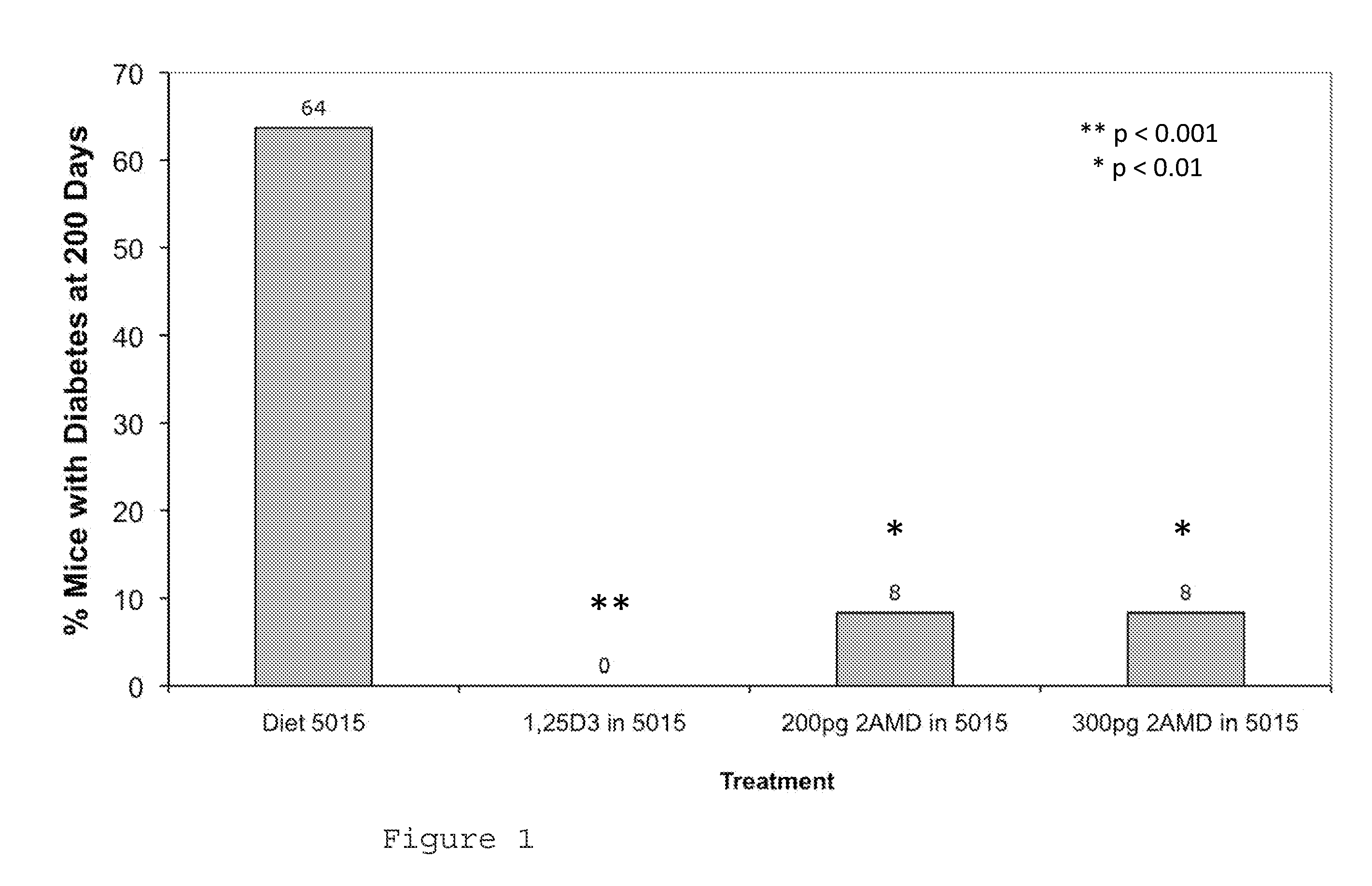 Method of Preventing Type I Diabetes