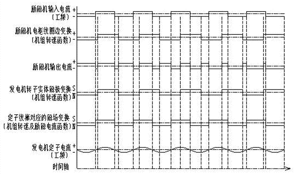 A variable speed constant frequency generator