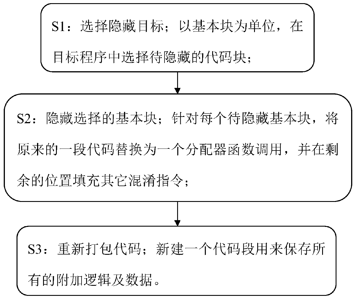 A binary software protection method using dynamic fine-grained code hiding and obfuscation technology