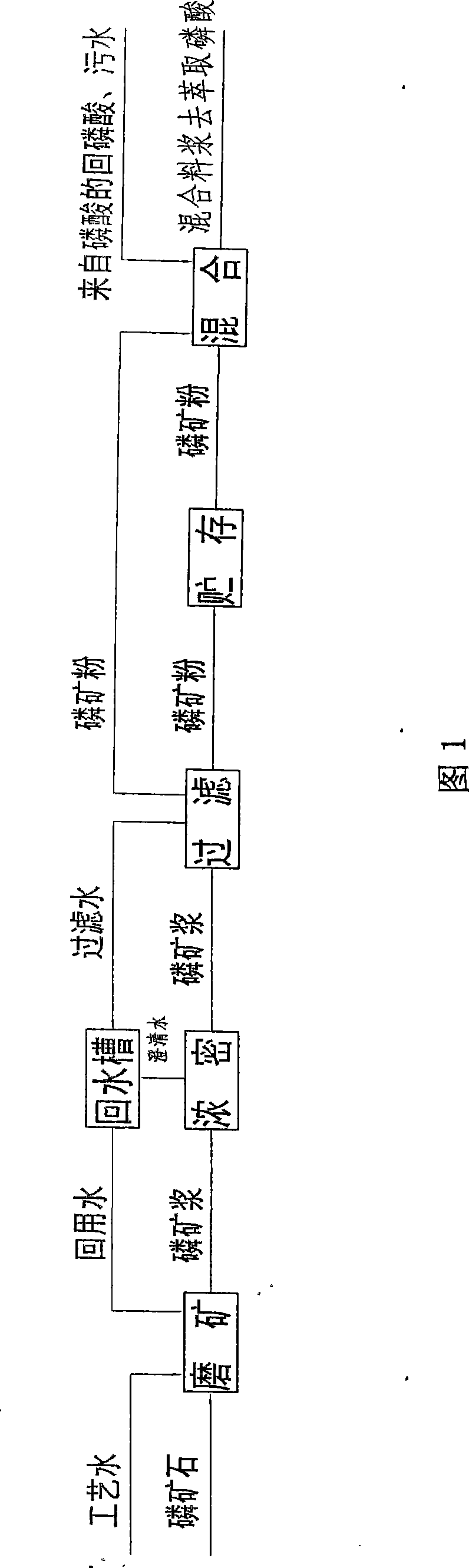 Water-saving and emission-reducing wet method phosphoric acid manufacture process