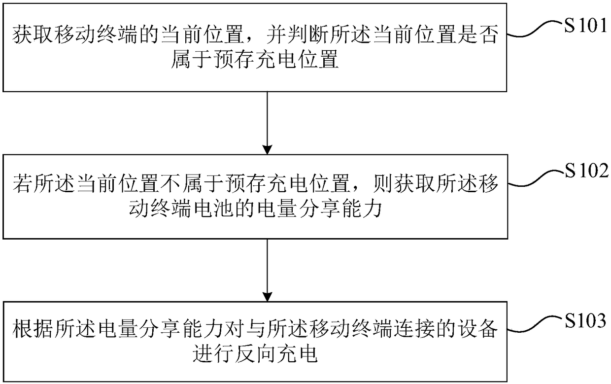 Reverse charging management method of mobile terminal and mobile terminal