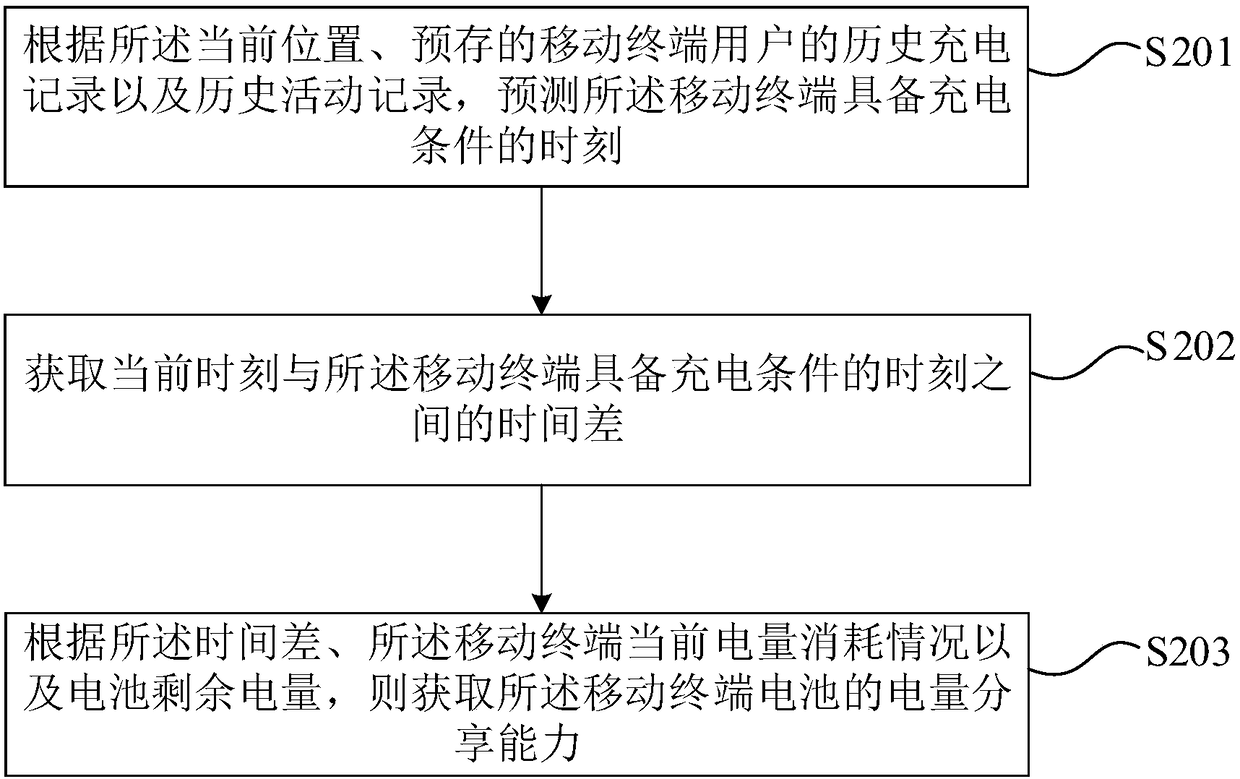 Reverse charging management method of mobile terminal and mobile terminal