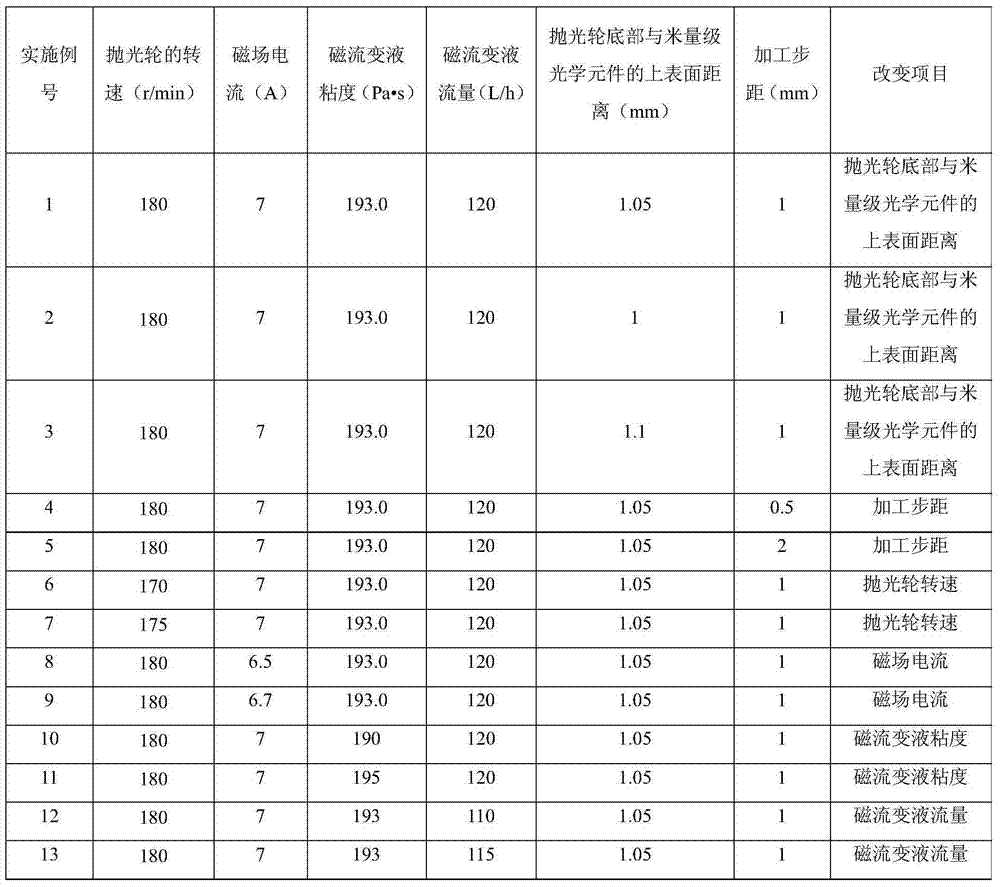 Ultrahigh precision processing method for meter-scale optical element