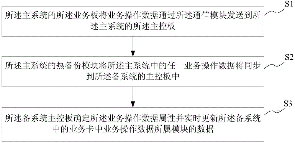 Communication device and active-standby system data online exchange method for hot master control panel backup