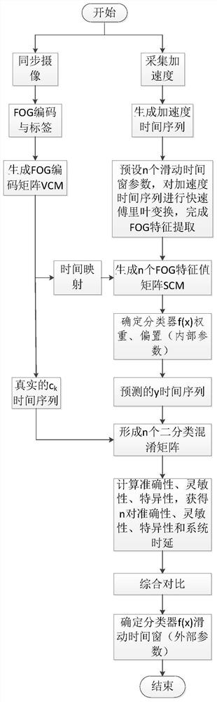 A method of generating a frozen gait intelligent monitoring system