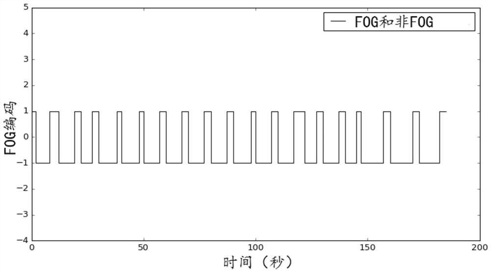 A method of generating a frozen gait intelligent monitoring system