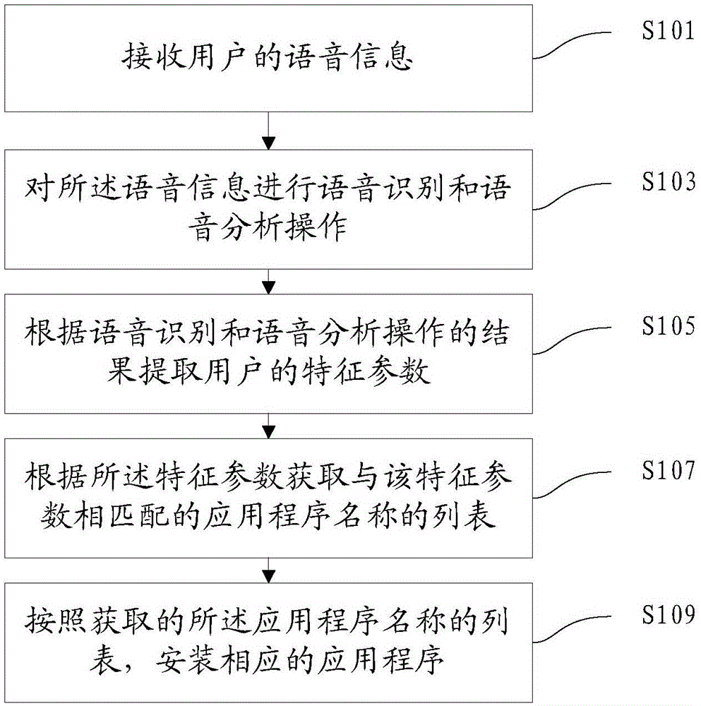 System customization method and apparatus for intelligent device